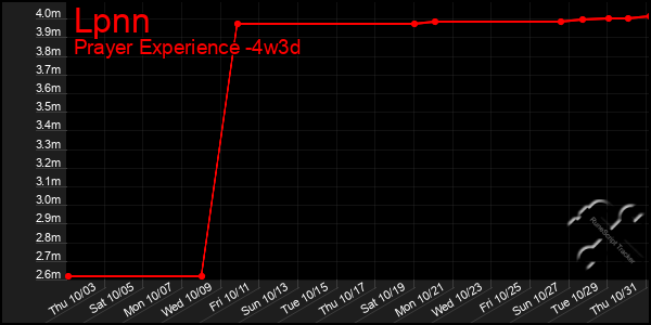 Last 31 Days Graph of Lpnn