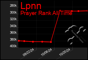 Total Graph of Lpnn