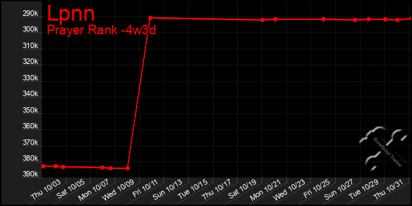 Last 31 Days Graph of Lpnn