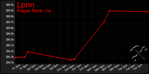 Last 7 Days Graph of Lpnn