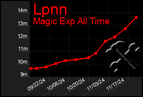 Total Graph of Lpnn