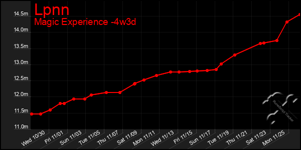 Last 31 Days Graph of Lpnn