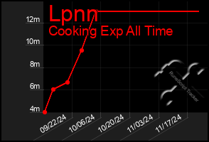 Total Graph of Lpnn