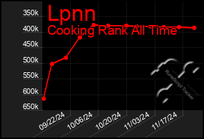 Total Graph of Lpnn