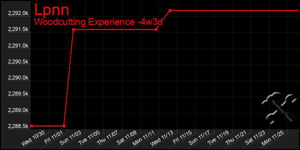 Last 31 Days Graph of Lpnn