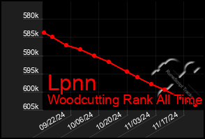 Total Graph of Lpnn