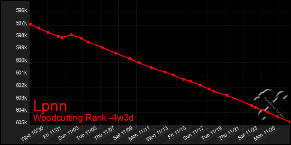 Last 31 Days Graph of Lpnn