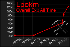 Total Graph of Lpokm