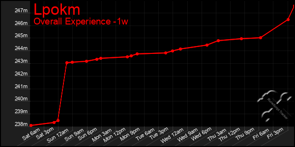 1 Week Graph of Lpokm