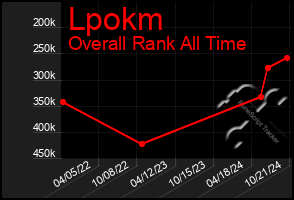 Total Graph of Lpokm