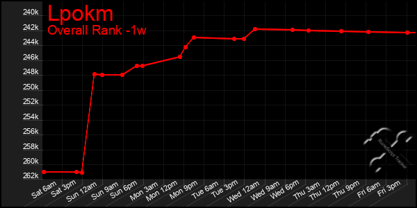 1 Week Graph of Lpokm