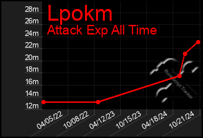 Total Graph of Lpokm