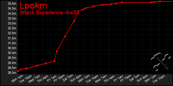 Last 31 Days Graph of Lpokm