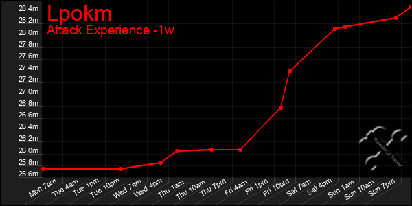 Last 7 Days Graph of Lpokm