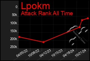 Total Graph of Lpokm