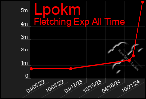 Total Graph of Lpokm