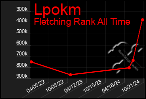 Total Graph of Lpokm