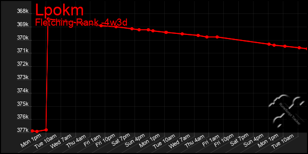 Last 31 Days Graph of Lpokm