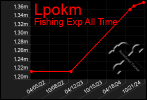 Total Graph of Lpokm