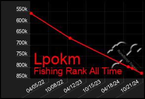 Total Graph of Lpokm