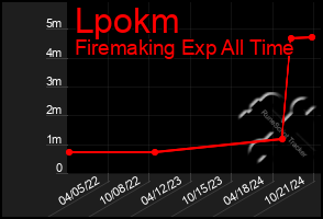 Total Graph of Lpokm