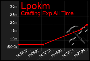 Total Graph of Lpokm