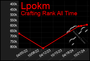 Total Graph of Lpokm