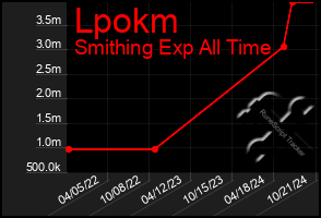 Total Graph of Lpokm