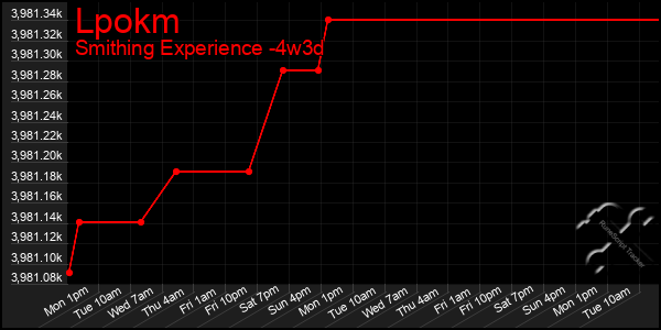 Last 31 Days Graph of Lpokm