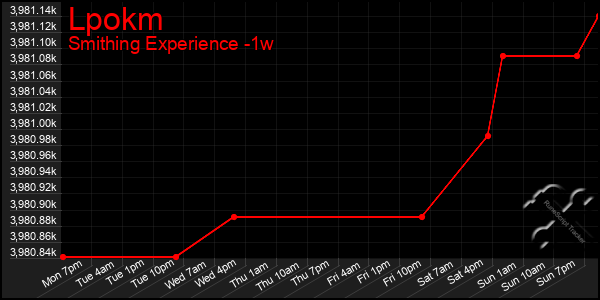 Last 7 Days Graph of Lpokm