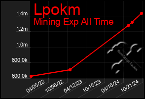 Total Graph of Lpokm