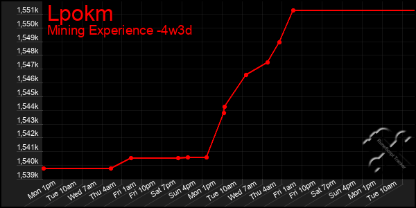 Last 31 Days Graph of Lpokm