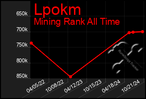 Total Graph of Lpokm