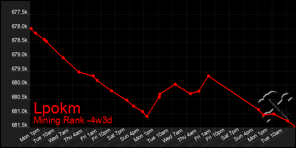 Last 31 Days Graph of Lpokm