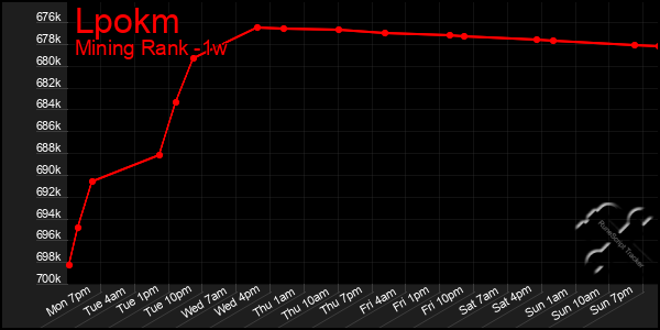 Last 7 Days Graph of Lpokm