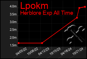 Total Graph of Lpokm