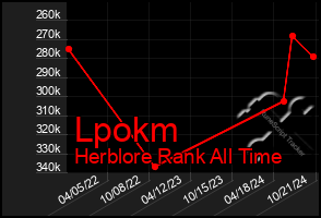 Total Graph of Lpokm