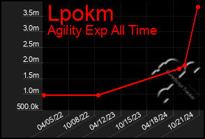 Total Graph of Lpokm