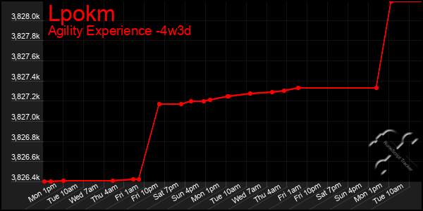 Last 31 Days Graph of Lpokm