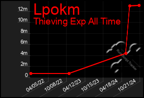 Total Graph of Lpokm