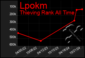 Total Graph of Lpokm