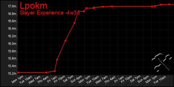 Last 31 Days Graph of Lpokm