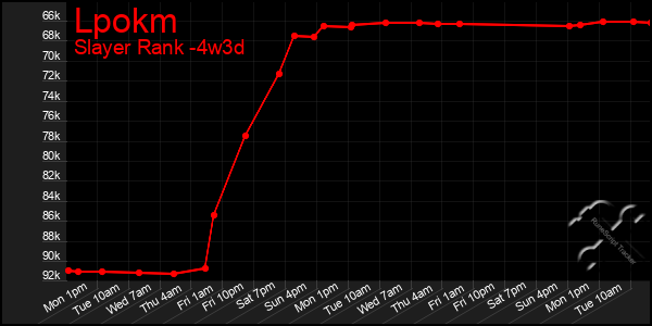 Last 31 Days Graph of Lpokm