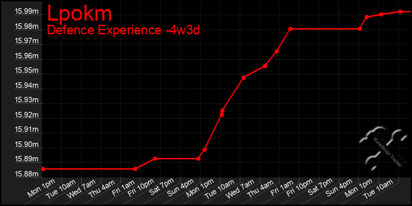 Last 31 Days Graph of Lpokm