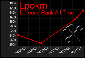 Total Graph of Lpokm