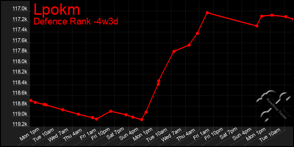 Last 31 Days Graph of Lpokm