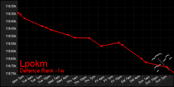 Last 7 Days Graph of Lpokm