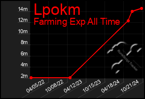 Total Graph of Lpokm