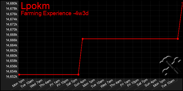 Last 31 Days Graph of Lpokm