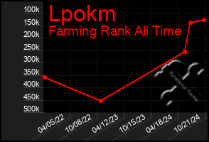 Total Graph of Lpokm